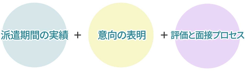 派遣から正社員への条件図